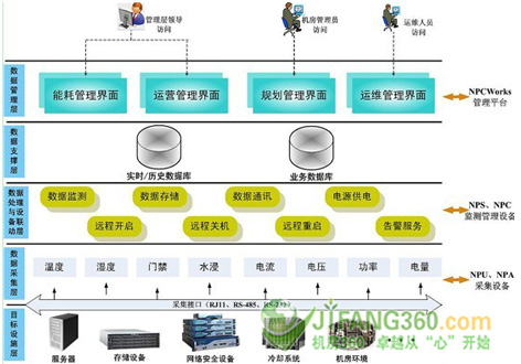 走進(jìn)機房無人值守新時代:能耗辦理及微環(huán)境監(jiān)控