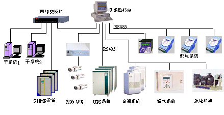 CREATE機(jī)房環(huán)境及動力設(shè)備監(jiān)控系統(tǒng)成功應(yīng)用河北某銀行