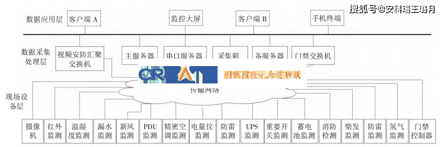 數(shù)據(jù)中心機(jī)房動(dòng)力環(huán)境監(jiān)控系統(tǒng)設(shè)計(jì)探討